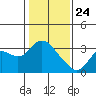 Antioch tide chart for Friday, January 24, 2025