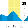 Antioch tide chart for Saturday, January 25, 2025
