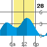 Antioch tide chart for Tuesday, January 28, 2025
