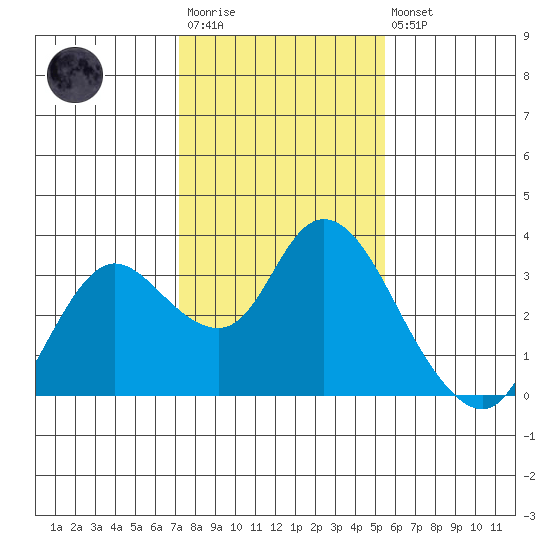 Antioch tide chart for Wednesday, January 29, 2025