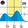 Antioch tide chart for Wednesday, January 29, 2025