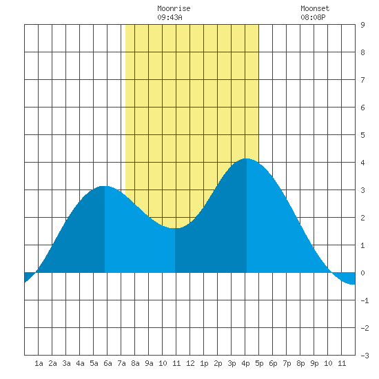 Antioch tide chart for Thursday, January 2, 2025