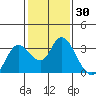 Antioch tide chart for Thursday, January 30, 2025