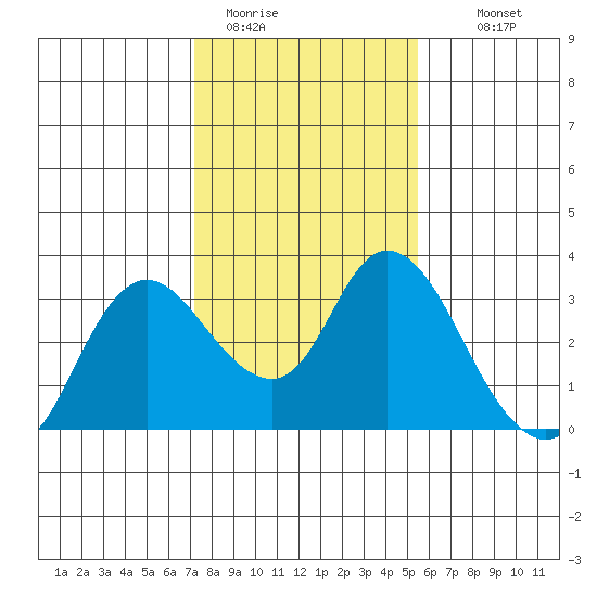 Antioch tide chart for Friday, January 31, 2025