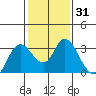 Antioch tide chart for Friday, January 31, 2025