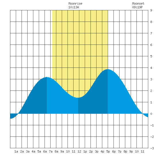 Antioch tide chart for Friday, January 3, 2025