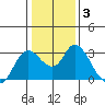 Antioch tide chart for Friday, January 3, 2025