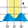 Antioch tide chart for Saturday, January 4, 2025