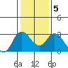 Antioch tide chart for Sunday, January 5, 2025