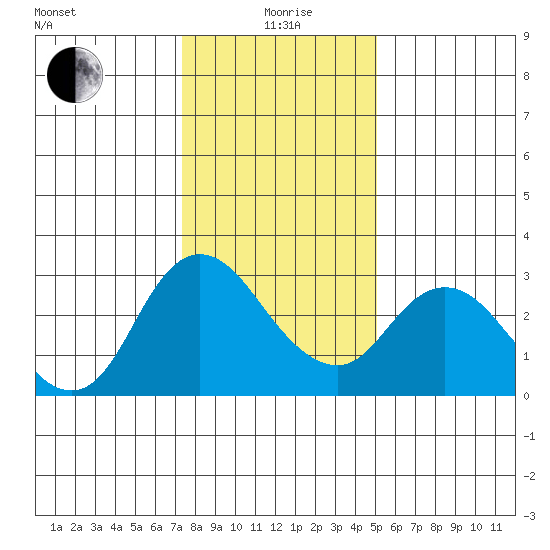 Antioch tide chart for Monday, January 6, 2025