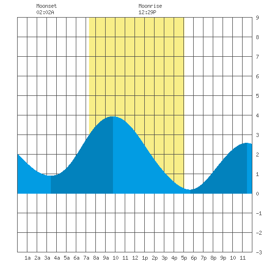 Antioch tide chart for Wednesday, January 8, 2025