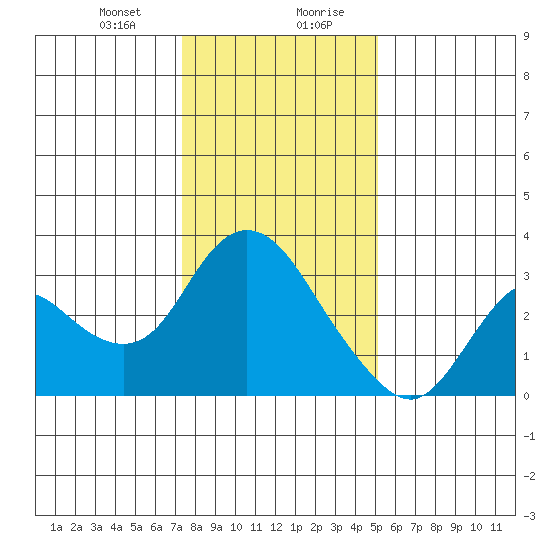 Antioch tide chart for Thursday, January 9, 2025
