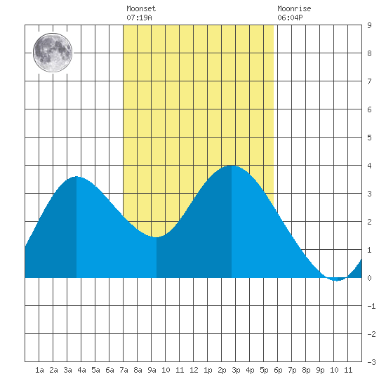 Antioch tide chart for Wednesday, February 12, 2025