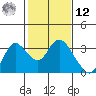 Antioch tide chart for Wednesday, February 12, 2025