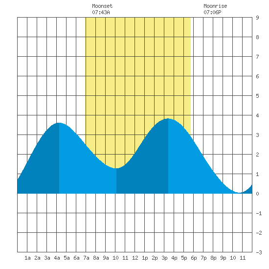 Antioch tide chart for Thursday, February 13, 2025