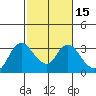 Antioch tide chart for Saturday, February 15, 2025
