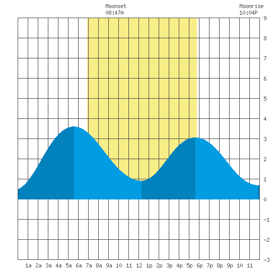 Antioch tide chart for Sunday, February 16, 2025