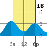 Antioch tide chart for Sunday, February 16, 2025