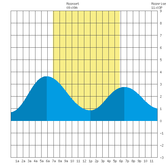 Antioch tide chart for Monday, February 17, 2025