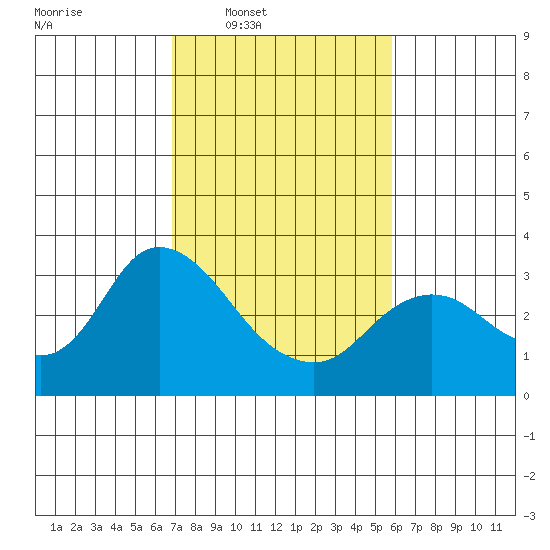 Antioch tide chart for Tuesday, February 18, 2025