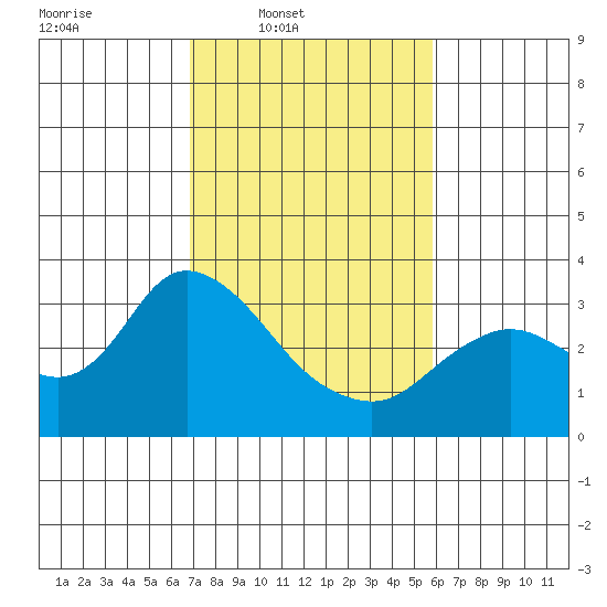 Antioch tide chart for Wednesday, February 19, 2025