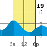 Antioch tide chart for Wednesday, February 19, 2025