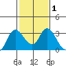 Antioch tide chart for Saturday, February 1, 2025