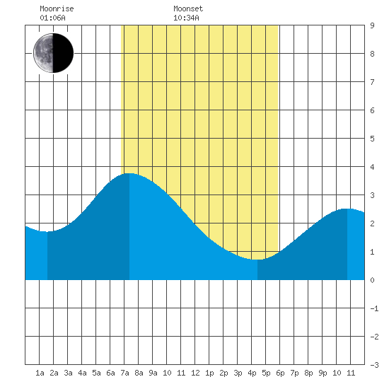 Antioch tide chart for Thursday, February 20, 2025