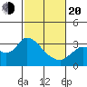 Antioch tide chart for Thursday, February 20, 2025