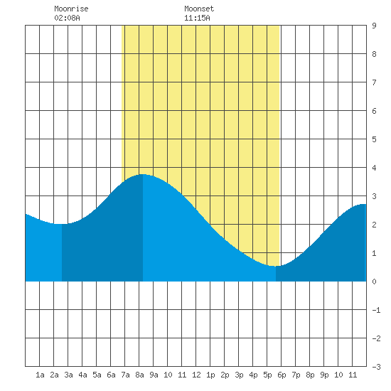 Antioch tide chart for Friday, February 21, 2025