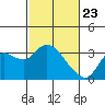 Antioch tide chart for Sunday, February 23, 2025