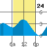 Antioch tide chart for Monday, February 24, 2025