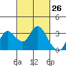 Antioch tide chart for Wednesday, February 26, 2025