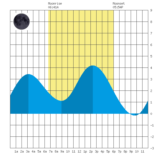 Antioch tide chart for Thursday, February 27, 2025