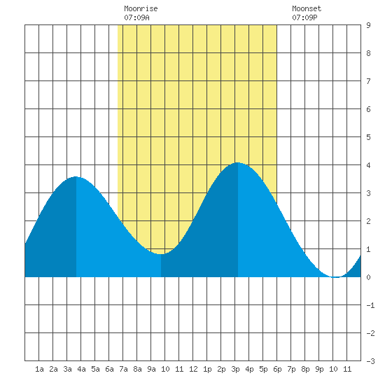 Antioch tide chart for Friday, February 28, 2025
