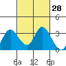 Antioch tide chart for Friday, February 28, 2025
