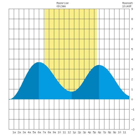 Antioch tide chart for Sunday, February 2, 2025