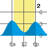 Antioch tide chart for Sunday, February 2, 2025