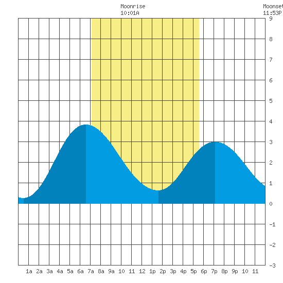 Antioch tide chart for Monday, February 3, 2025