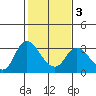 Antioch tide chart for Monday, February 3, 2025