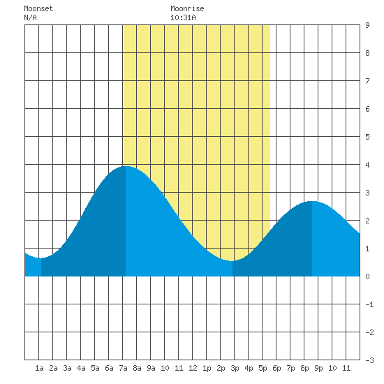 Antioch tide chart for Tuesday, February 4, 2025