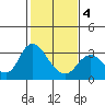 Antioch tide chart for Tuesday, February 4, 2025
