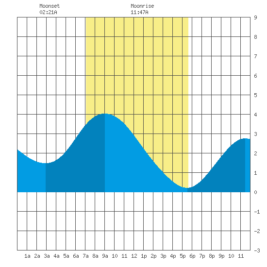 Antioch tide chart for Thursday, February 6, 2025
