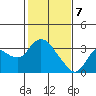 Antioch tide chart for Friday, February 7, 2025