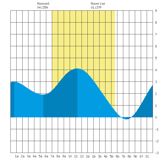 Antioch tide chart for Saturday, February 8, 2025