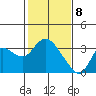 Antioch tide chart for Saturday, February 8, 2025