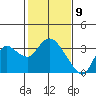 Antioch tide chart for Sunday, February 9, 2025