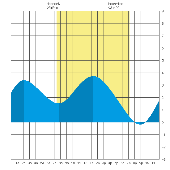 Antioch tide chart for Monday, March 10, 2025