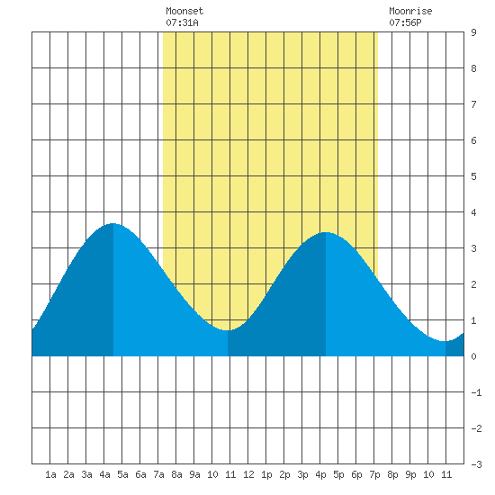 Antioch tide chart for Friday, March 14, 2025