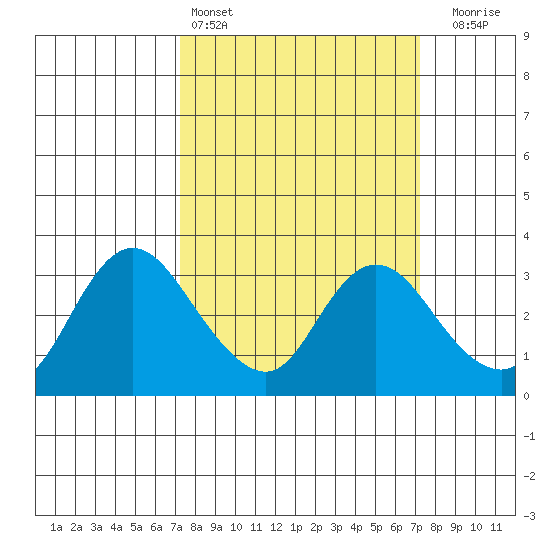 Antioch tide chart for Saturday, March 15, 2025